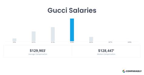 how much do gucci employees get paid|Gucci employee salary.